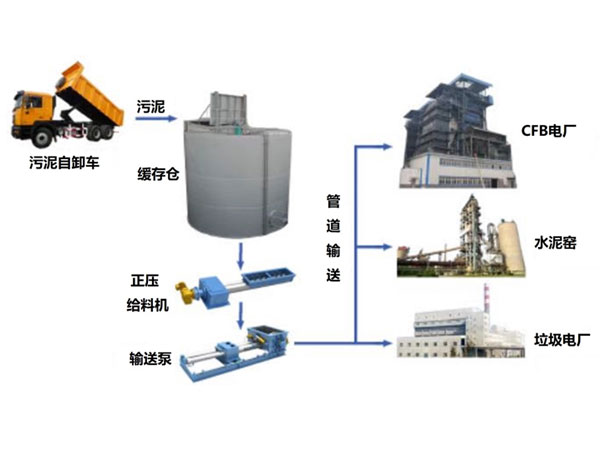 污泥储存输送系统