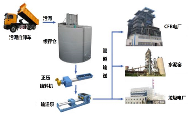 污泥柱塞泵生产厂家谈活性污泥中的污泥处理措施